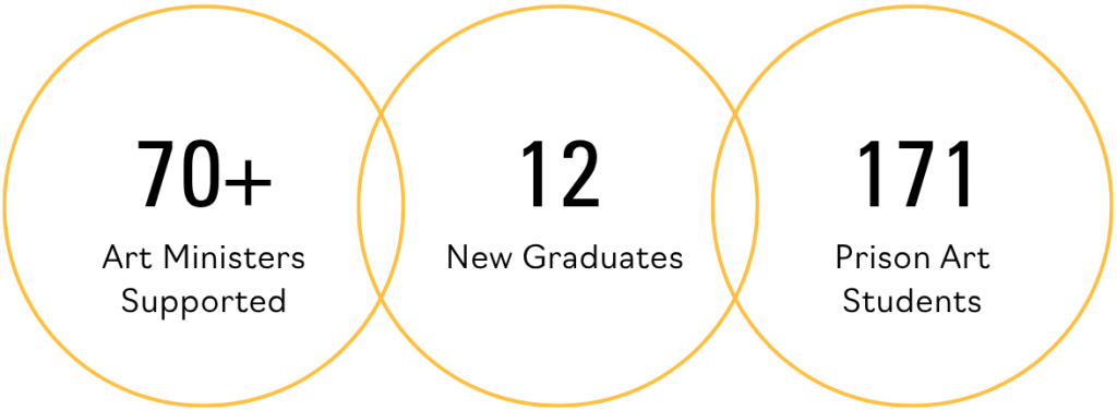 70+ Art Ministers Supported. 12 New Graduates. 171 Prison Art Students.